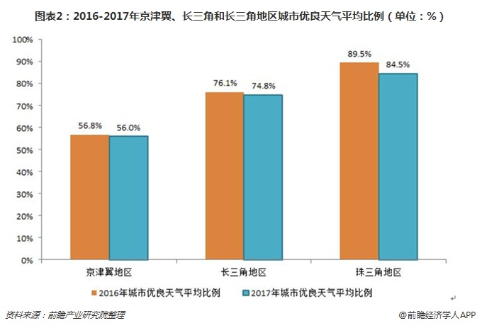 圖表2：2016-2017年京津翼、長(zhǎng)三角和長(zhǎng)三角地區(qū)城市優(yōu)良天氣平均比例（單位：%）
