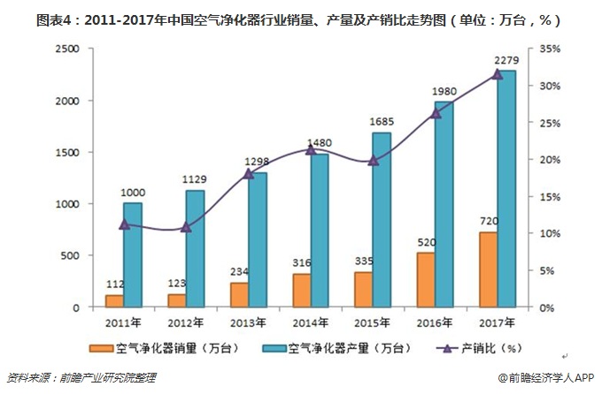 圖表4：2011-2017年中國(guó)空氣凈化器行業(yè)銷量、產(chǎn)量及產(chǎn)銷比走勢(shì)圖（單位：萬(wàn)臺(tái)，%）