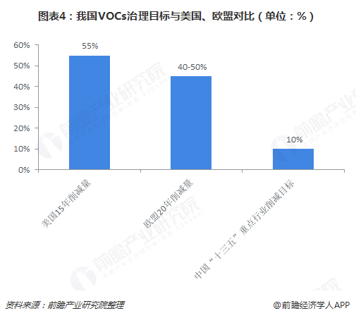圖表4：我國(guó)VOCs治理目標(biāo)與美國(guó)、歐盟對(duì)比（單位：%）  
