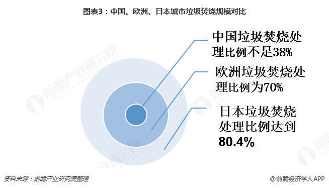 圖表3：中國、歐洲、日本城市垃圾焚燒規(guī)模對比