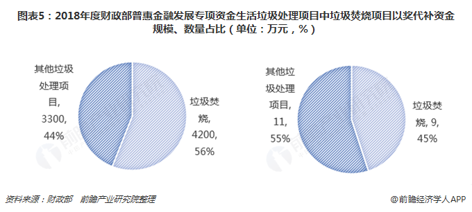 圖表5：2018年度財政部普惠金融發(fā)展專項資金生活垃圾處理項目中垃圾焚燒項目以獎代補資金規(guī)模、數(shù)量占比（單位：萬元，%）