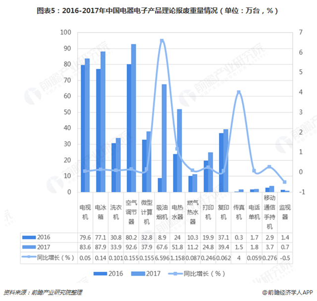 圖表5：2016-2017年中國(guó)電器電子產(chǎn)品理論報(bào)廢重量情況（單位：萬臺(tái)，%）  