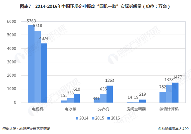 圖表7：2014-2016年中國(guó)正規(guī)企業(yè)報(bào)廢“四機(jī)一腦”實(shí)際拆解量（單位：萬臺(tái)）  