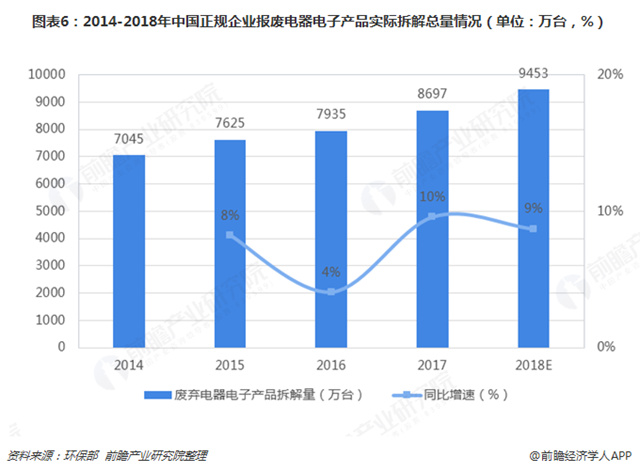 圖表6：2014-2018年中國(guó)正規(guī)企業(yè)報(bào)廢電器電子產(chǎn)品實(shí)際拆解總量情況（單位：萬臺(tái)，%）  