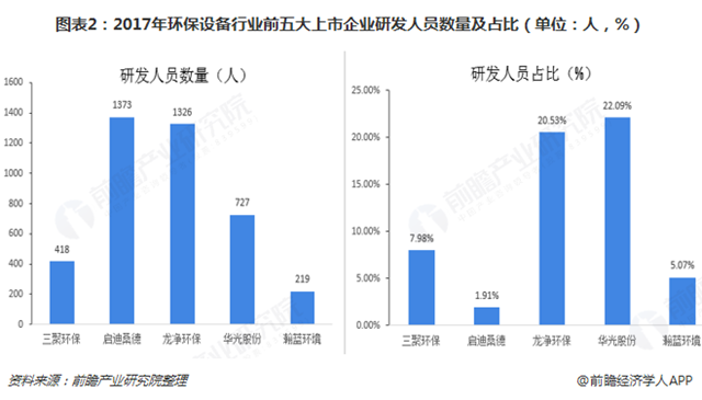 圖表2：2017年環(huán)保設(shè)備行業(yè)前五大上市企業(yè)研發(fā)人員數(shù)量及占比（單位：人，%）