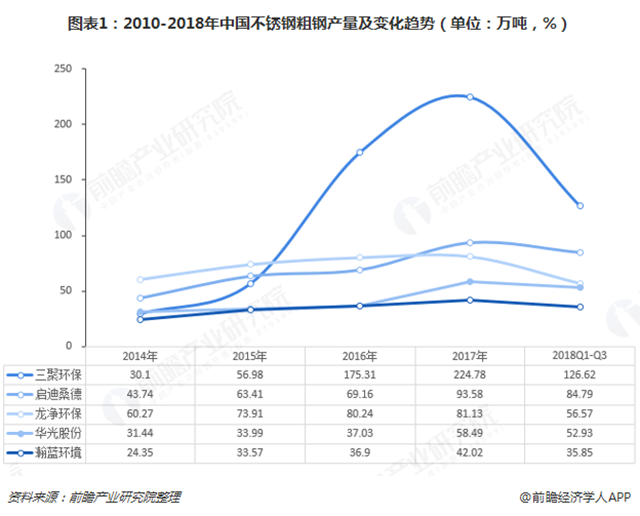 圖表1：2010-2018年中國(guó)不銹鋼粗鋼產(chǎn)量及變化趨勢(shì)（單位：萬噸，%）  