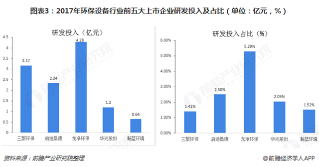 圖表3：2017年環(huán)保設(shè)備行業(yè)前五大上市企業(yè)研發(fā)投入及占比（單位：億元，%）  