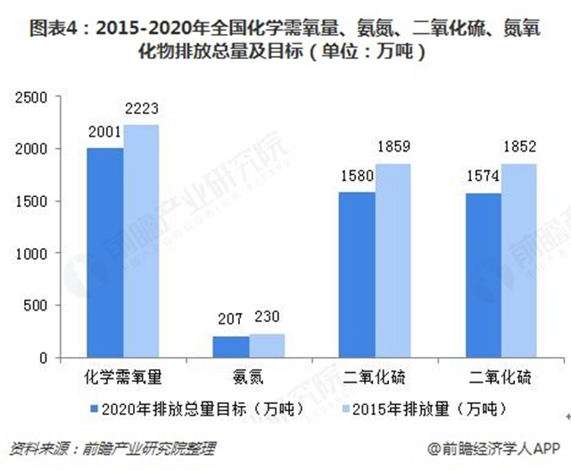 圖表4：2015-2020年全國化學(xué)需氧量、氨氮、二氧化硫、氮氧化物排放總量及目標(biāo)（單位：萬噸）  