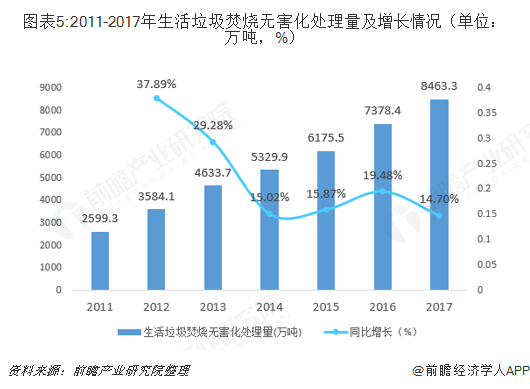 圖表5:2011-2017年生活垃圾焚燒無害化處理量及增長情況（單位：萬噸，%）