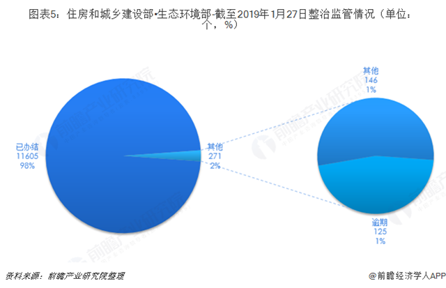 圖表5：住房和城鄉(xiāng)建設(shè)部?生態(tài)環(huán)境部-截至2019年1月27日整治監(jiān)管情況（單位：個(gè)，%）  
