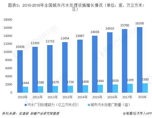 圖表3：2010-2018年全國城市污水處理設(shè)施增長情況（單位：座，萬立方米/日）  