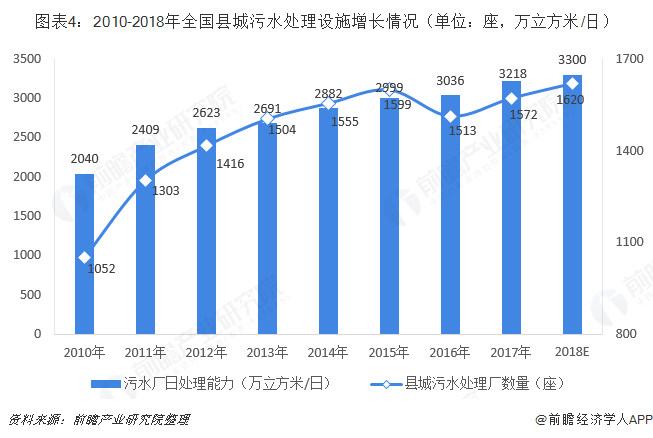 圖表4：2010-2018年全國縣城污水處理設(shè)施增長情況（單位：座，萬立方米/日）  