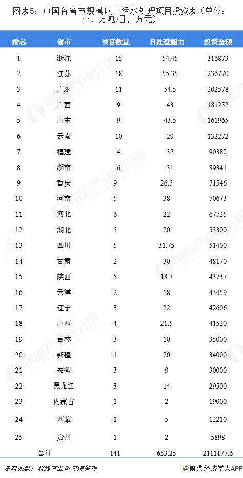 圖表5：中國各省市規(guī)模以上污水處理項(xiàng)目投資表（單位：個(gè)，萬噸/日，萬元）  