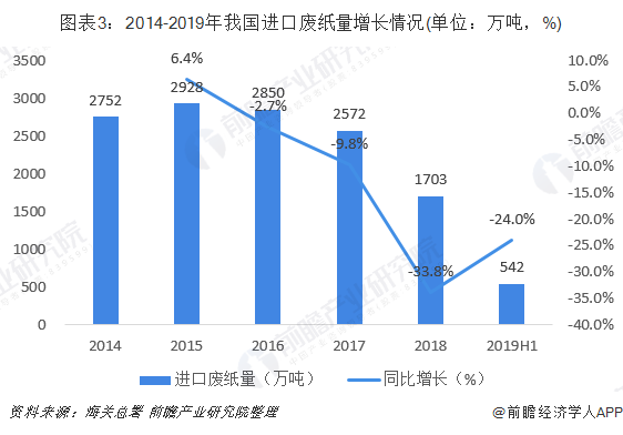 圖表3：2014-2019年我國(guó)進(jìn)口廢紙量增長(zhǎng)情況(單位：萬(wàn)噸，%)