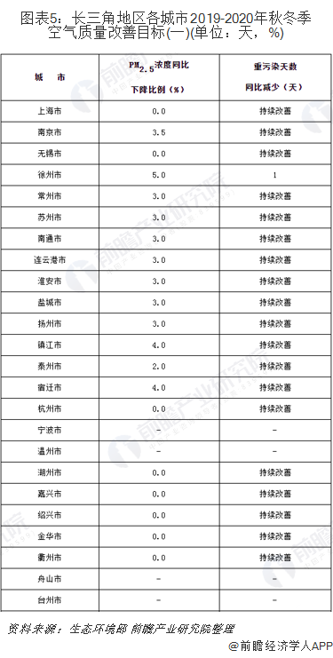 圖表5：長(zhǎng)三角地區(qū)各城市2019-2020年秋冬季空氣質(zhì)量改善目標(biāo)(一)(單位：天，%)