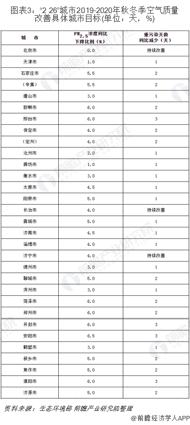 圖表3：“2+26”城市2019-2020年秋冬季空氣質(zhì)量改善具體城市目標(biāo)(單位：天，%)