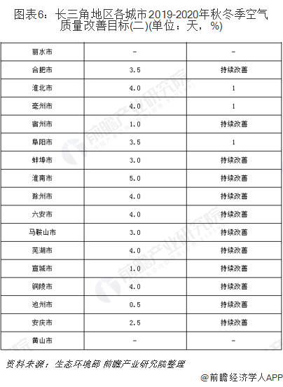 圖表6：長(zhǎng)三角地區(qū)各城市2019-2020年秋冬季空氣質(zhì)量改善目標(biāo)(二)(單位：天，%)