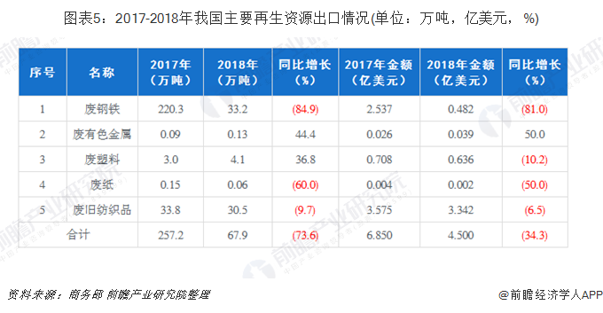 圖表5：2017-2018年我國主要再生資源出口情況(單位：萬噸，億美元，%)