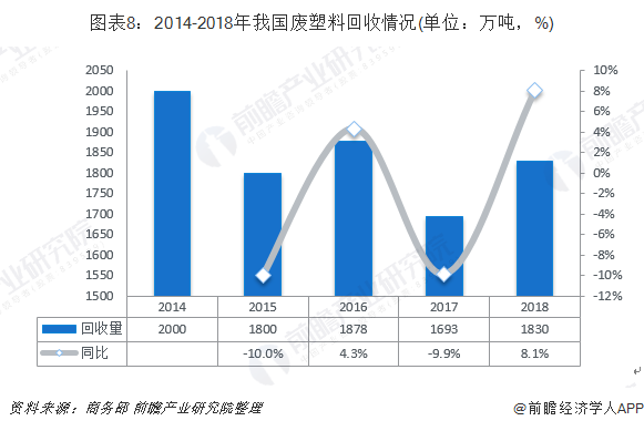圖表8：2014-2018年我國廢塑料回收情況(單位：萬噸，%)