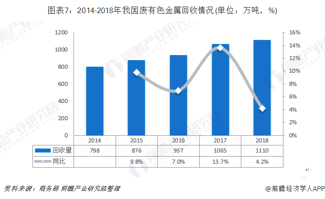 圖表7：2014-2018年我國廢有色金屬回收情況(單位：萬噸，%)