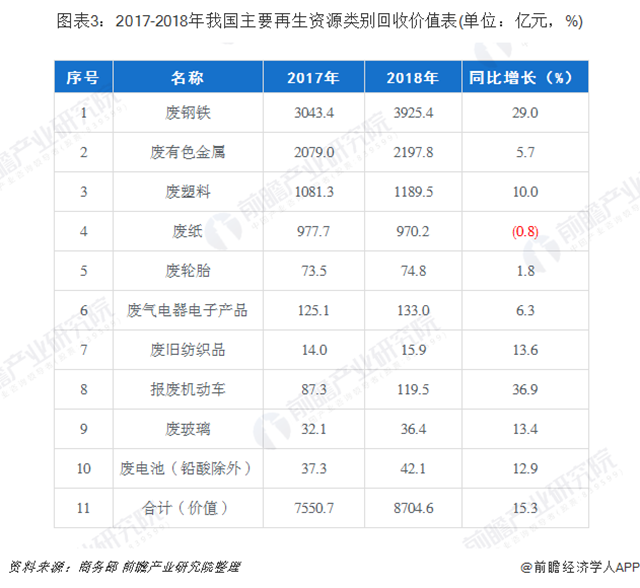 圖表3：2017-2018年我國主要再生資源類別回收價值表(單位：億元，%)