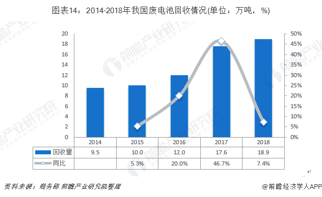 圖表14：2014-2018年我國廢電池回收情況(單位：萬噸，%)