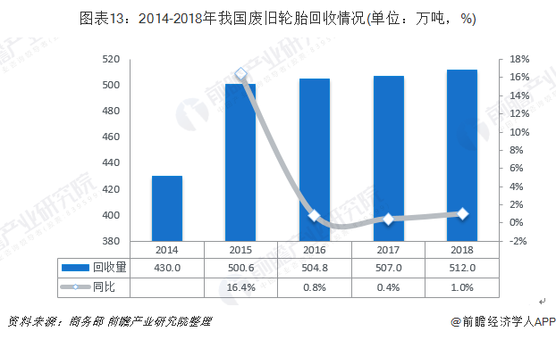 圖表13：2014-2018年我國廢舊輪胎回收情況(單位：萬噸，%)