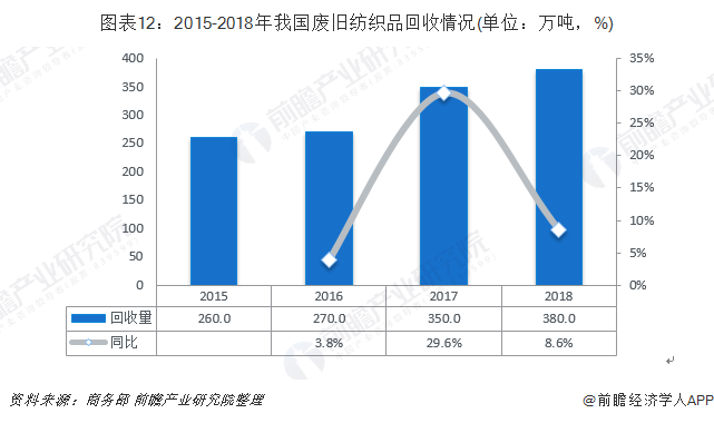 圖表12：2015-2018年我國廢舊紡織品回收情況(單位：萬噸，%)