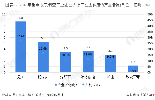 圖表3：2018年重點(diǎn)發(fā)表調(diào)查工業(yè)企業(yè)大宗工業(yè)固體廢物產(chǎn)量情況(單位：億噸，%)