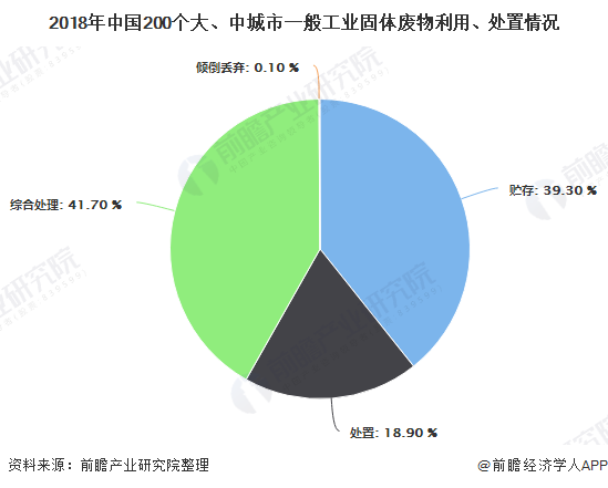 2018年中國200個(gè)大、中城市一般工業(yè)固體廢物利用、處置情況
