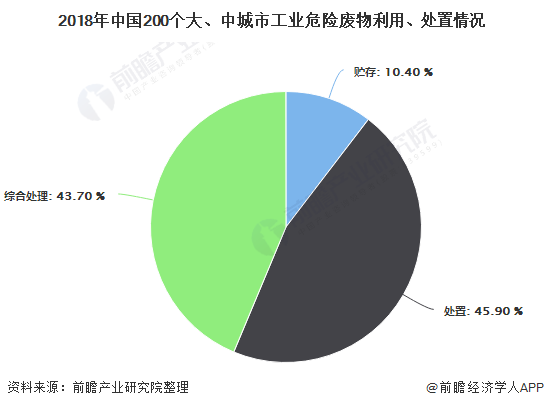 2018年中國200個(gè)大、中城市工業(yè)危險(xiǎn)廢物利用、處置情況