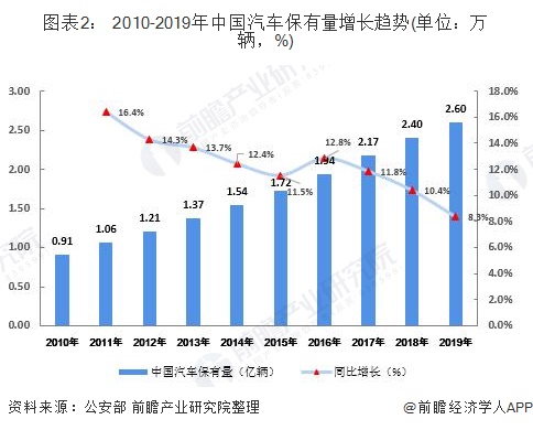 圖表2： 2010-2019年中國(guó)汽車保有量增長(zhǎng)趨勢(shì)(單位：萬輛，%)