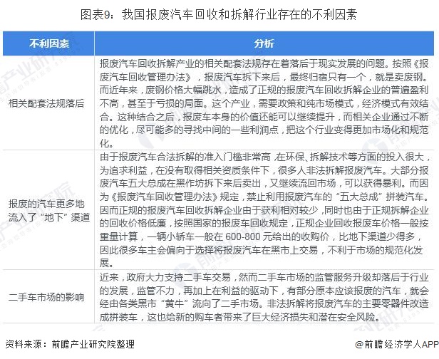 圖表9：我國(guó)報(bào)廢汽車回收和拆解行業(yè)存在的不利因素