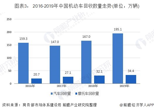 圖表3： 2016-2019年中國(guó)機(jī)動(dòng)車回收數(shù)量走勢(shì)(單位：萬輛)