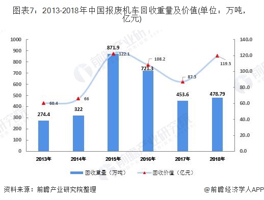 圖表7：2013-2018年中國(guó)報(bào)廢機(jī)車回收重量及價(jià)值(單位：萬噸，億元)