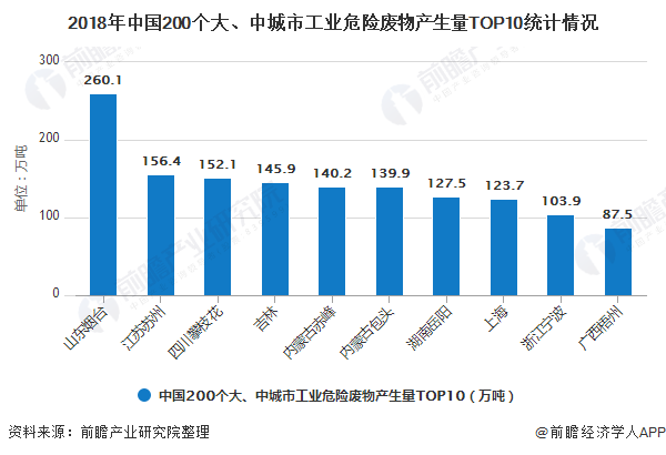 2018年中國200個大、中城市工業(yè)危險廢物產(chǎn)生量TOP10統(tǒng)計情況