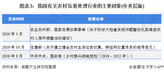 圖表3：我國有關農(nóng)村垃圾處理行業(yè)的主要政策(中央層面)