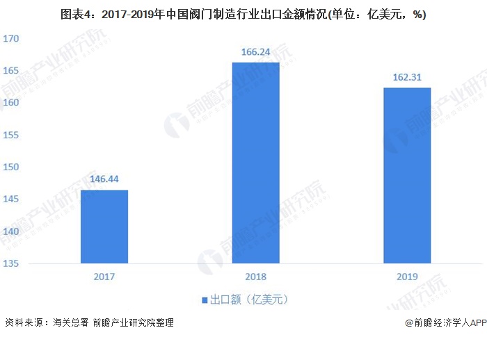 圖表4：2017-2019年中國閥門制造行業(yè)出口金額情況(單位：億美元，%)