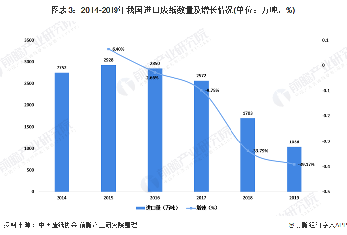 圖表3：2014-2019年我國(guó)進(jìn)口廢紙數(shù)量及增長(zhǎng)情況(單位：萬(wàn)噸，%)