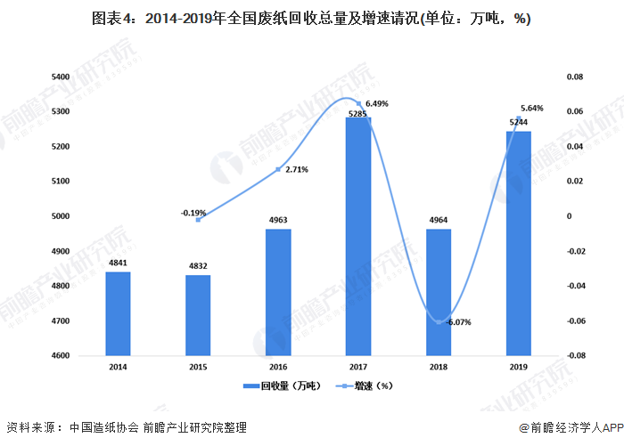 圖表4：2014-2019年全國(guó)廢紙回收總量及增速請(qǐng)況(單位：萬(wàn)噸，%)