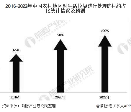 2016-2022年中國農(nóng)村地區(qū)對(duì)生活垃圾進(jìn)行處理的村約占比統(tǒng)計(jì)情況及預(yù)測