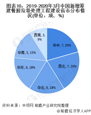 圖表10：2019-2020年3月中國(guó)新增籌建餐廚垃圾處理工程建設(shè)省市分布情況(單位：項(xiàng)，%)