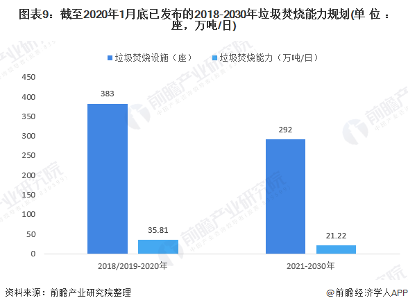 圖表9：截至2020年1月底已發(fā)布的2018-2030年垃圾焚燒能力規(guī)劃(單位：座，萬噸/日)