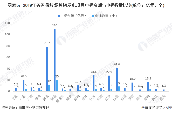 圖表5：2019年各省份垃圾焚燒發(fā)電項(xiàng)目中標(biāo)金額與中標(biāo)數(shù)量比較(單位：億元，個(gè))