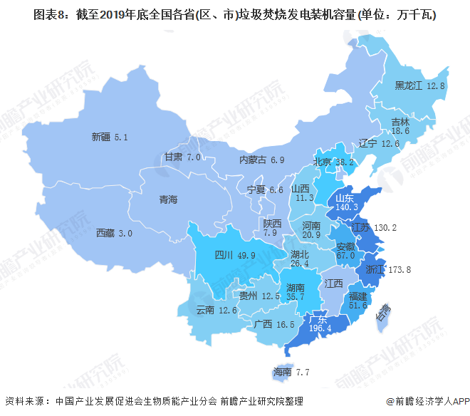 圖表8：截至2019年底全國(guó)各省(區(qū)、市)垃圾焚燒發(fā)電裝機(jī)容量(單位：萬千瓦)