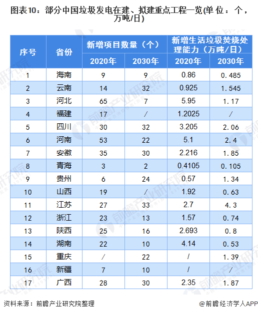 圖表10：部分中國(guó)垃圾發(fā)電在建、擬建重點(diǎn)工程一覽(單位：個(gè)，萬噸/日)