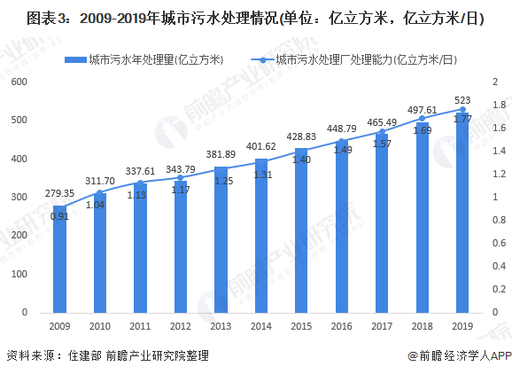 圖表3：2009-2019年城市污水處理情況(單位：億立方米，億立方米/日)