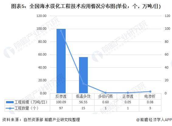 圖表5：全國海水淡化工程技術(shù)應(yīng)用情況分布圖(單位：個，萬噸/日)