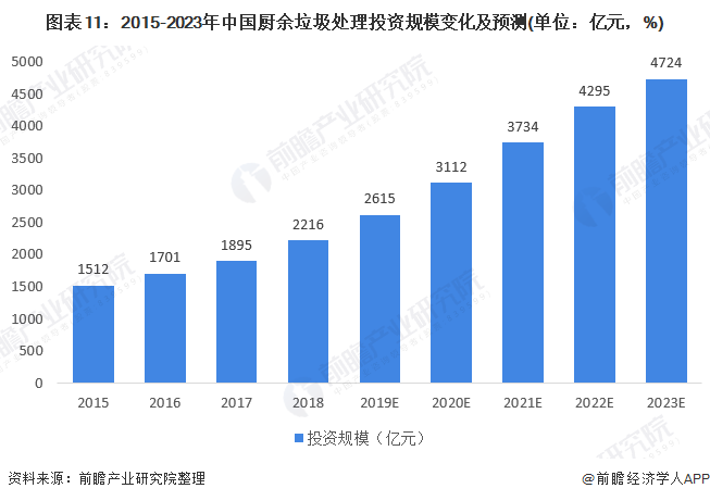圖表11：2015-2023年中國廚余垃圾處理投資規(guī)模變化及預(yù)測(單位：億元，%)