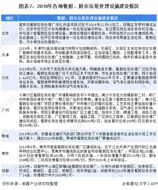 圖表7：2019年各地餐廚、廚余垃圾處理設(shè)施建設(shè)情況